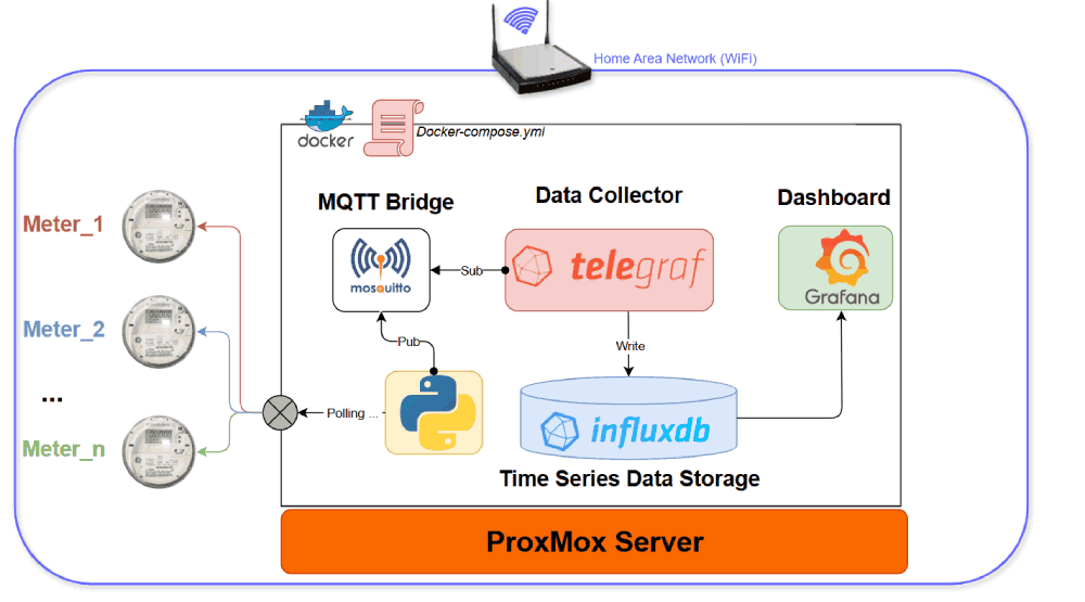 Figure 1: Architecture